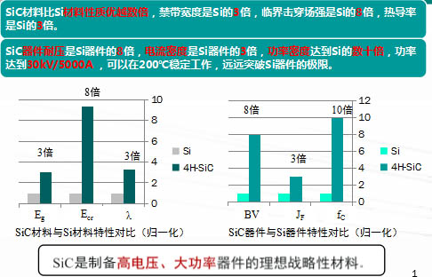 碳化硅电力电子器件在电力系统中的应用和需求